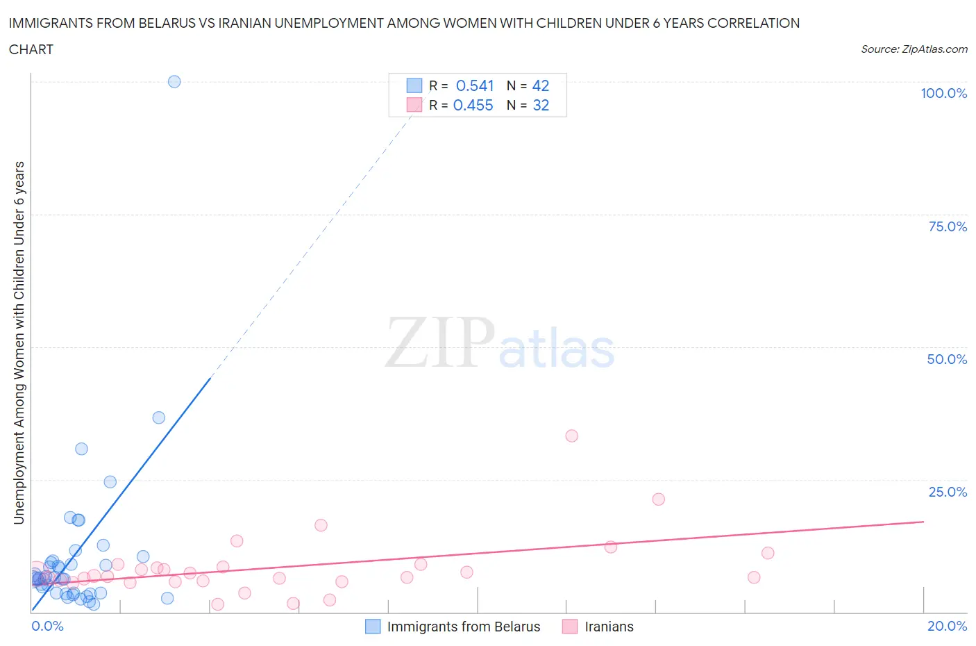 Immigrants from Belarus vs Iranian Unemployment Among Women with Children Under 6 years