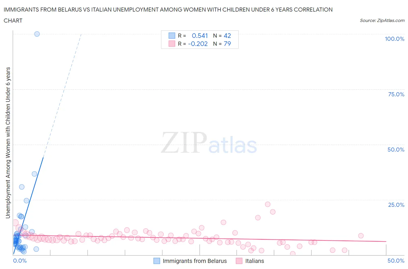 Immigrants from Belarus vs Italian Unemployment Among Women with Children Under 6 years