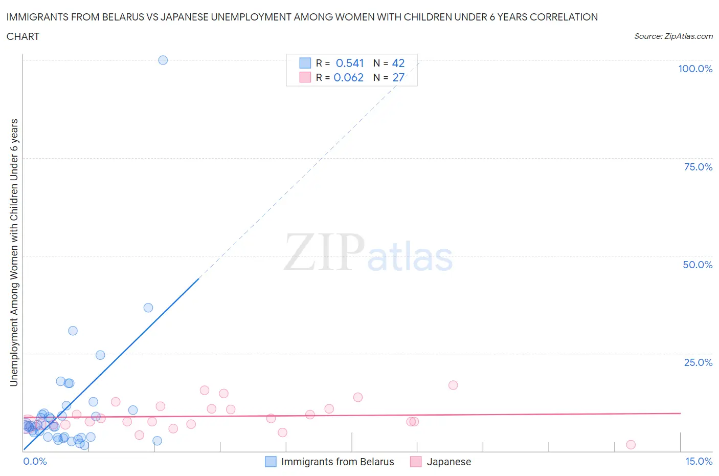 Immigrants from Belarus vs Japanese Unemployment Among Women with Children Under 6 years