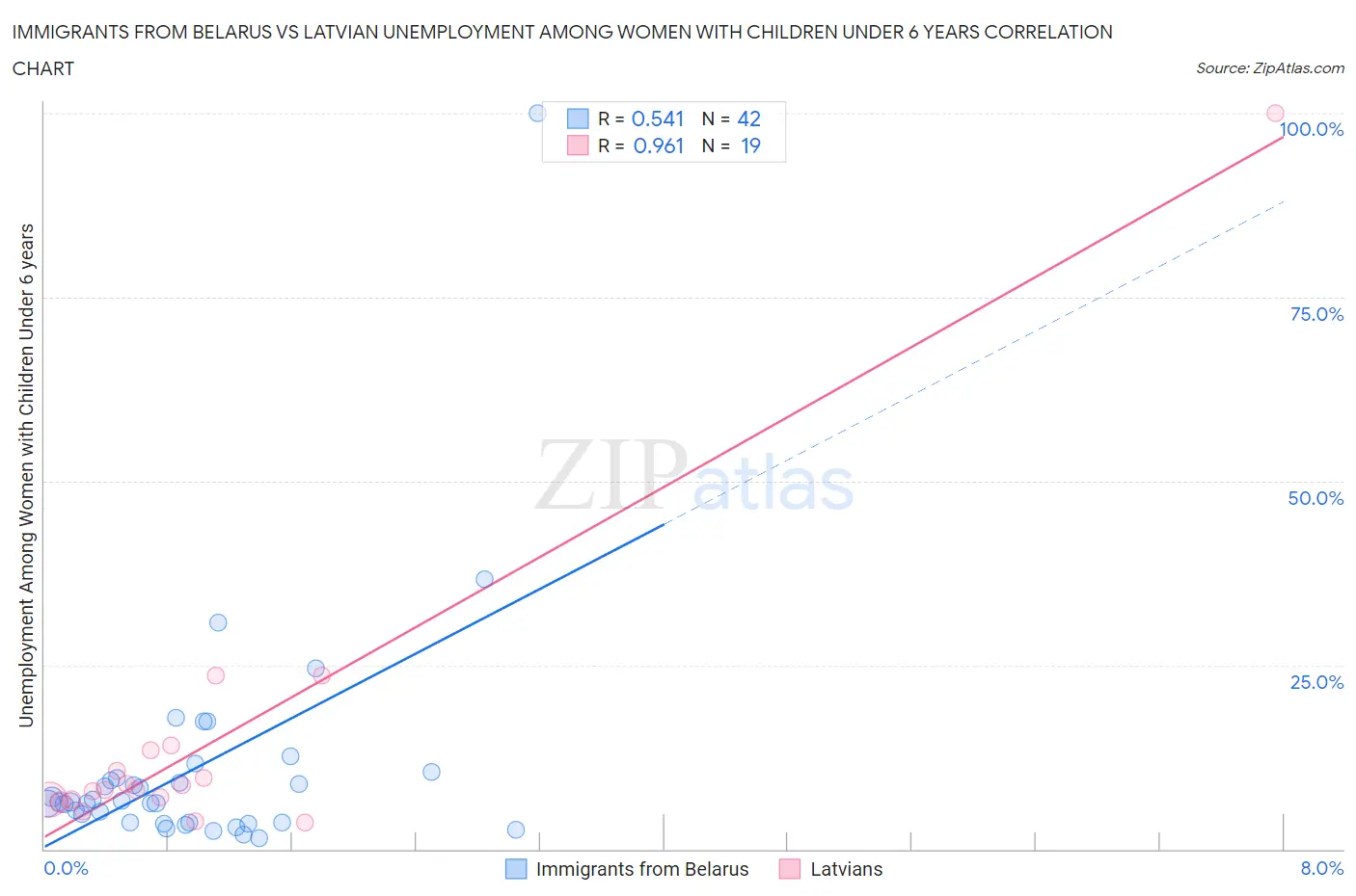 Immigrants from Belarus vs Latvian Unemployment Among Women with Children Under 6 years