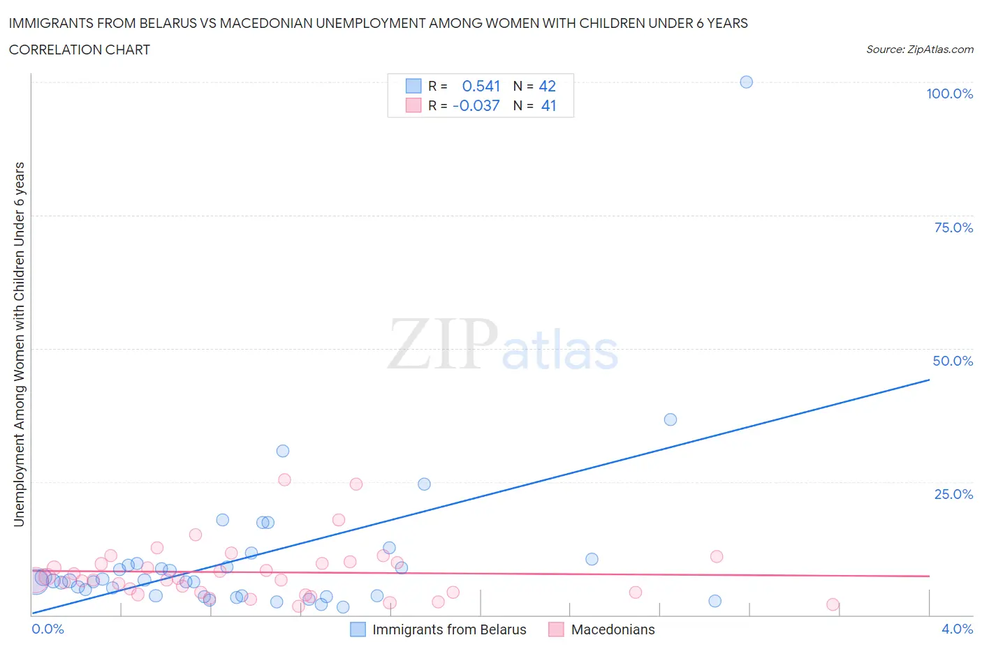 Immigrants from Belarus vs Macedonian Unemployment Among Women with Children Under 6 years