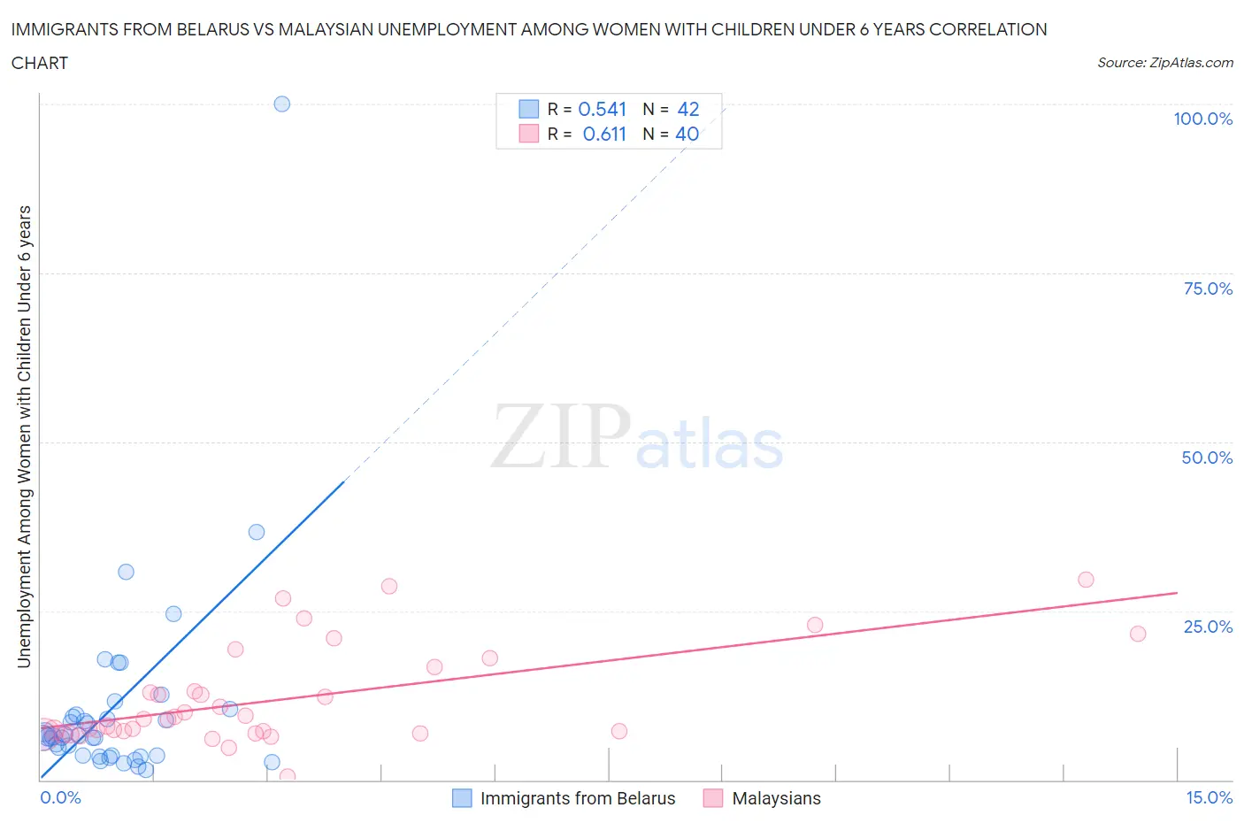 Immigrants from Belarus vs Malaysian Unemployment Among Women with Children Under 6 years