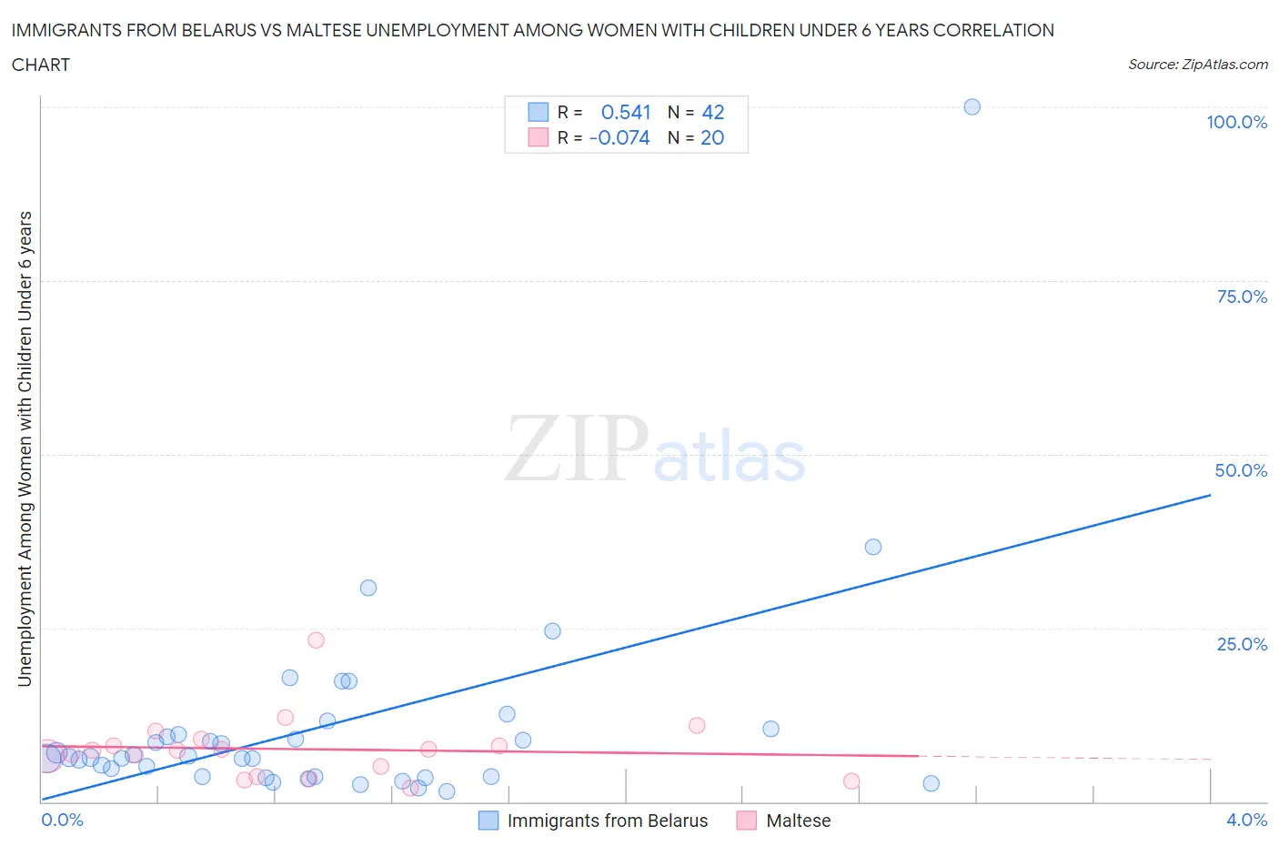 Immigrants from Belarus vs Maltese Unemployment Among Women with Children Under 6 years