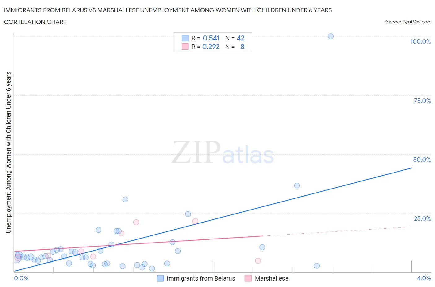 Immigrants from Belarus vs Marshallese Unemployment Among Women with Children Under 6 years