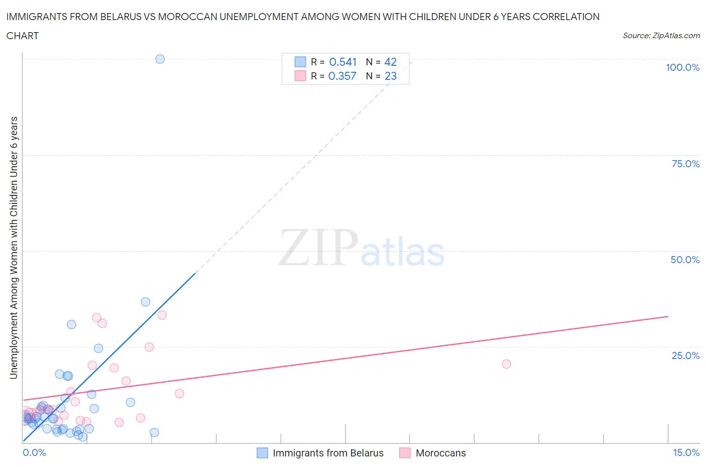 Immigrants from Belarus vs Moroccan Unemployment Among Women with Children Under 6 years