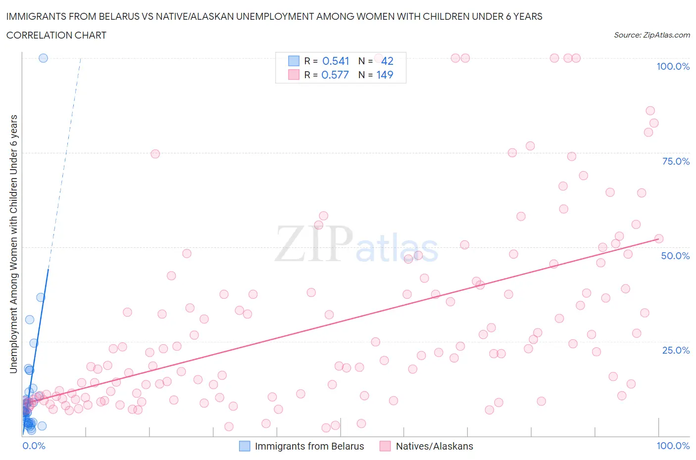 Immigrants from Belarus vs Native/Alaskan Unemployment Among Women with Children Under 6 years