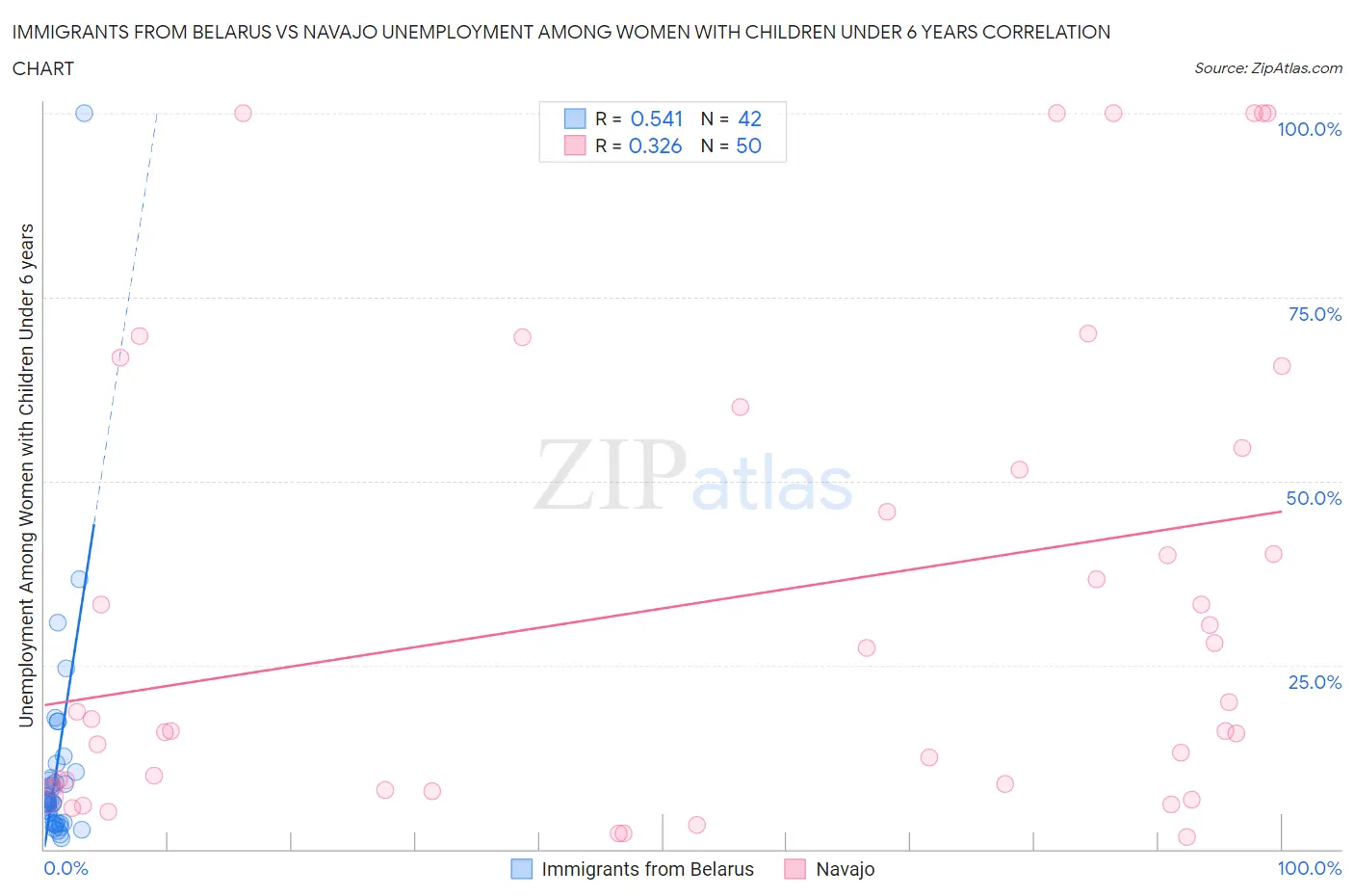 Immigrants from Belarus vs Navajo Unemployment Among Women with Children Under 6 years