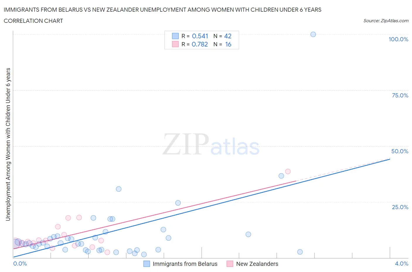 Immigrants from Belarus vs New Zealander Unemployment Among Women with Children Under 6 years