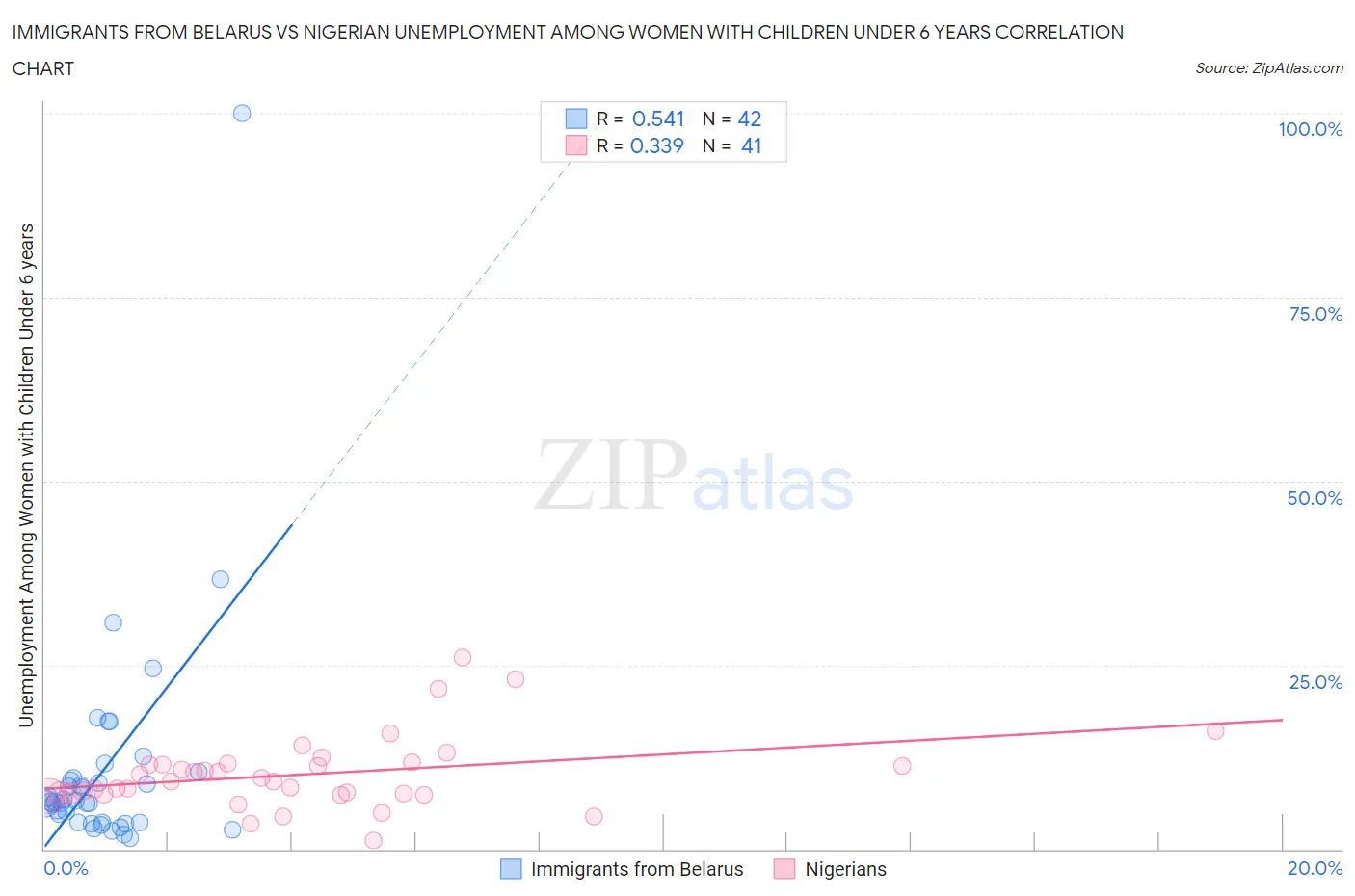 Immigrants from Belarus vs Nigerian Unemployment Among Women with Children Under 6 years