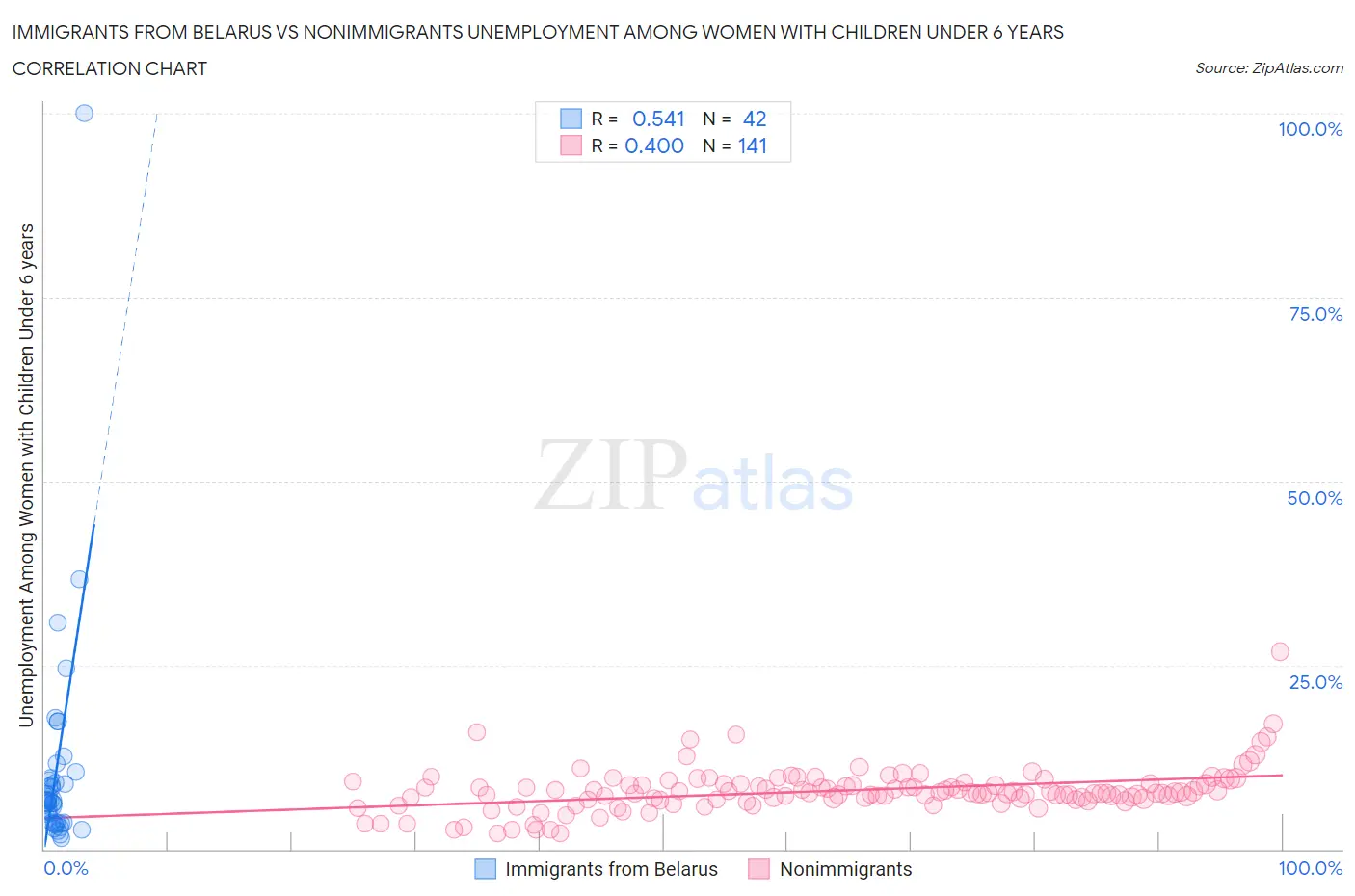 Immigrants from Belarus vs Nonimmigrants Unemployment Among Women with Children Under 6 years