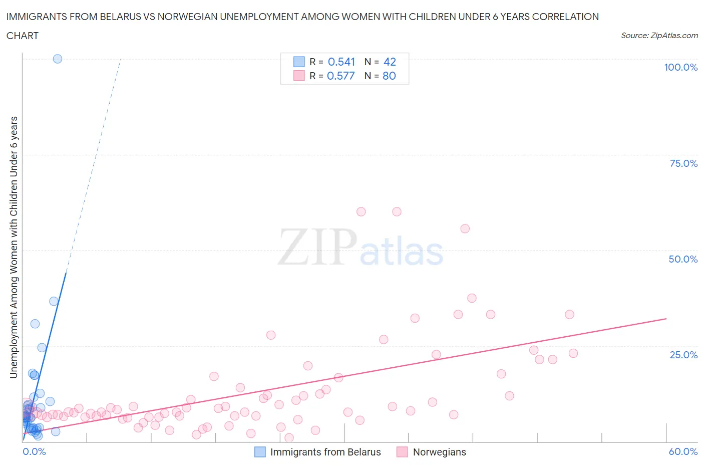 Immigrants from Belarus vs Norwegian Unemployment Among Women with Children Under 6 years