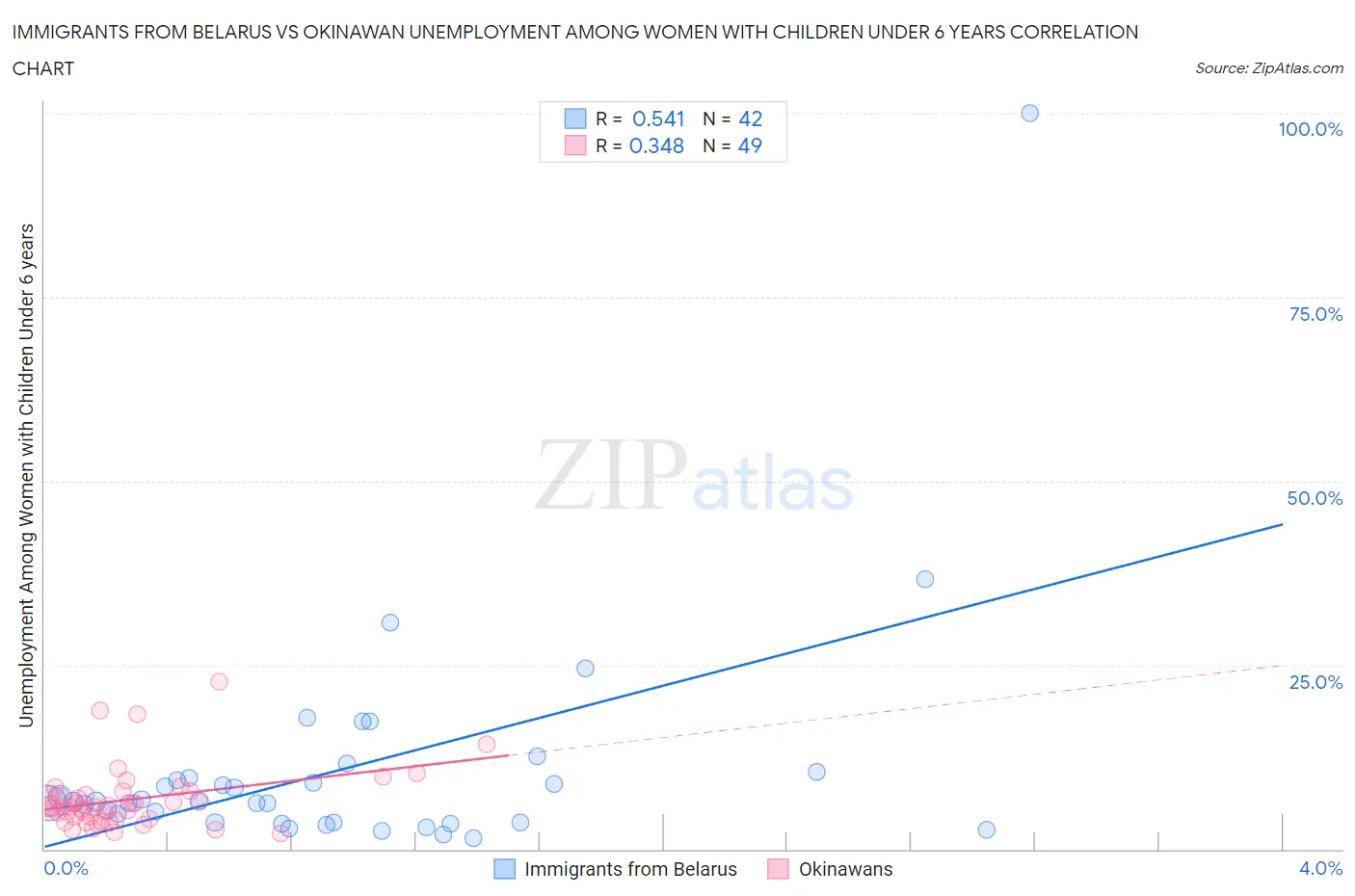 Immigrants from Belarus vs Okinawan Unemployment Among Women with Children Under 6 years