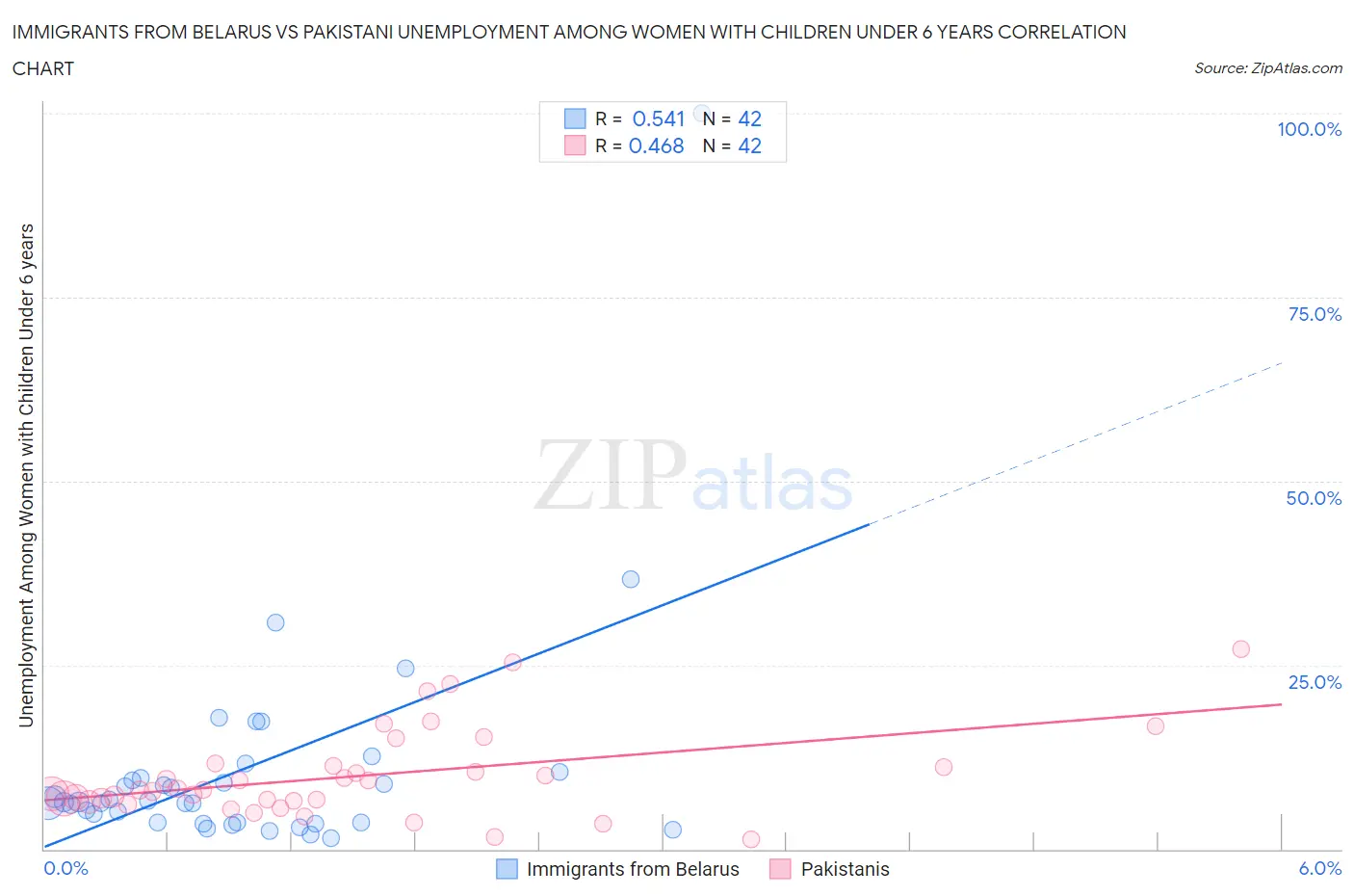 Immigrants from Belarus vs Pakistani Unemployment Among Women with Children Under 6 years