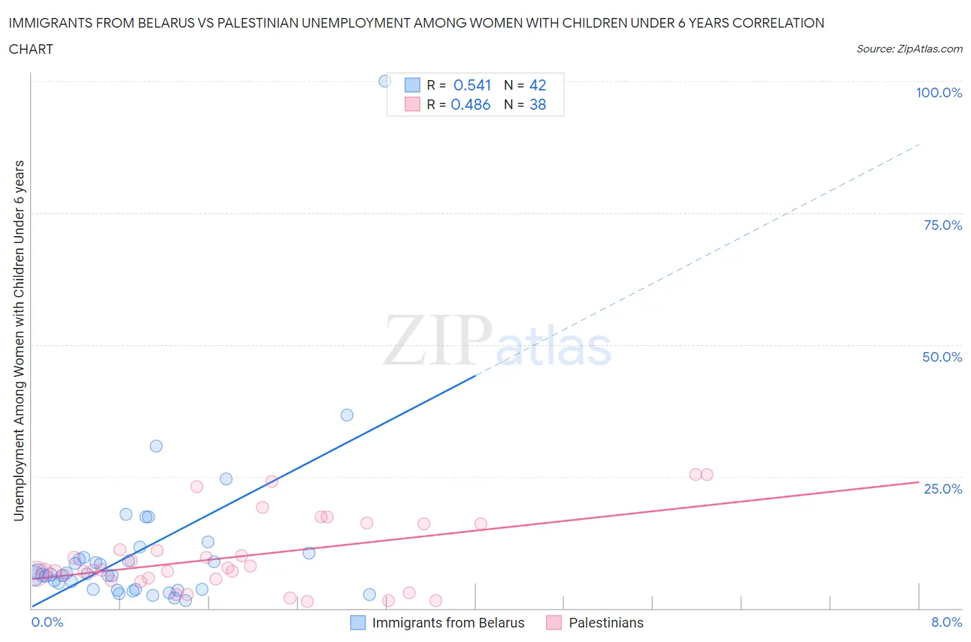 Immigrants from Belarus vs Palestinian Unemployment Among Women with Children Under 6 years