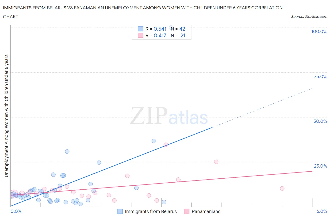 Immigrants from Belarus vs Panamanian Unemployment Among Women with Children Under 6 years