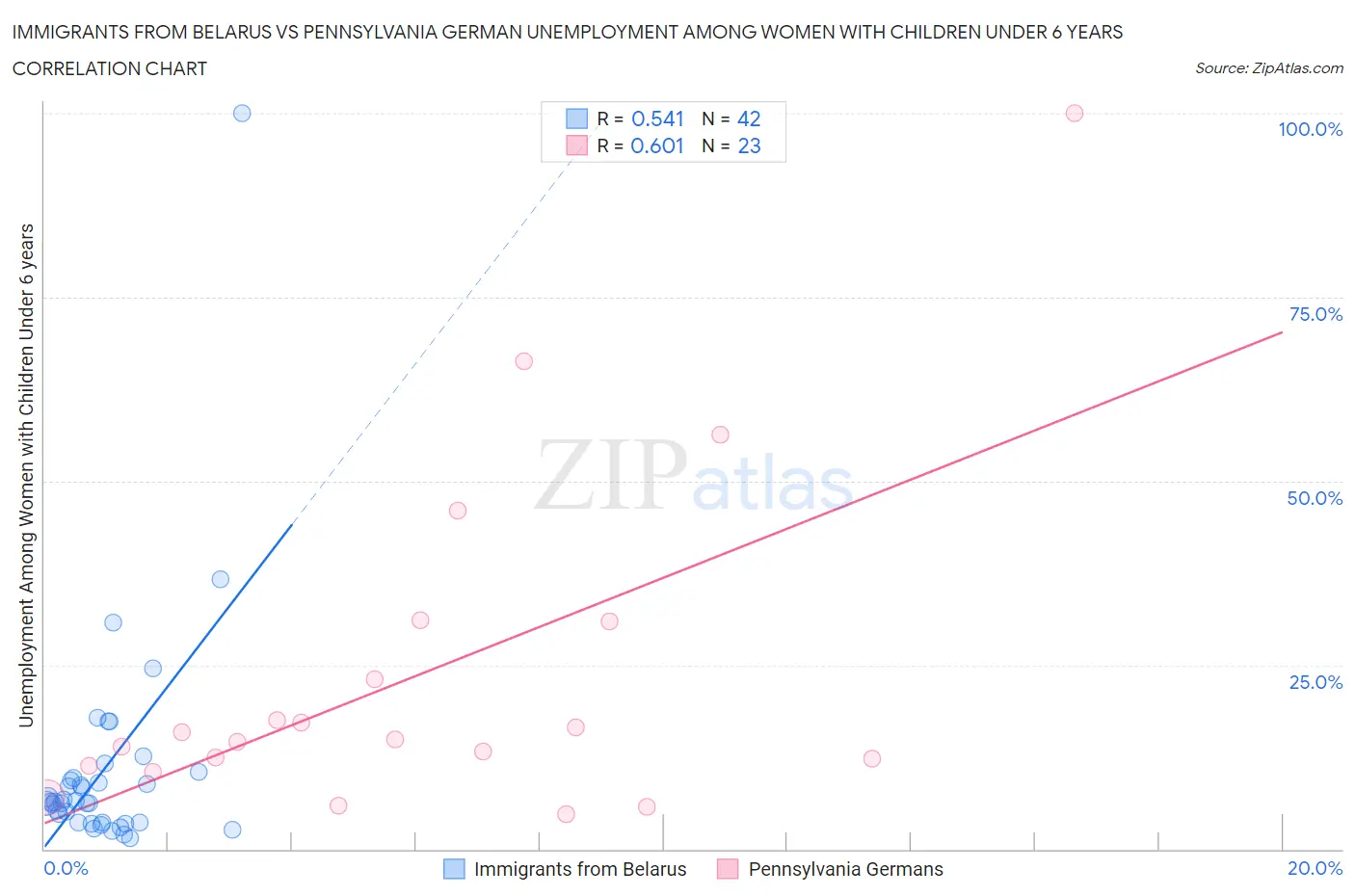 Immigrants from Belarus vs Pennsylvania German Unemployment Among Women with Children Under 6 years