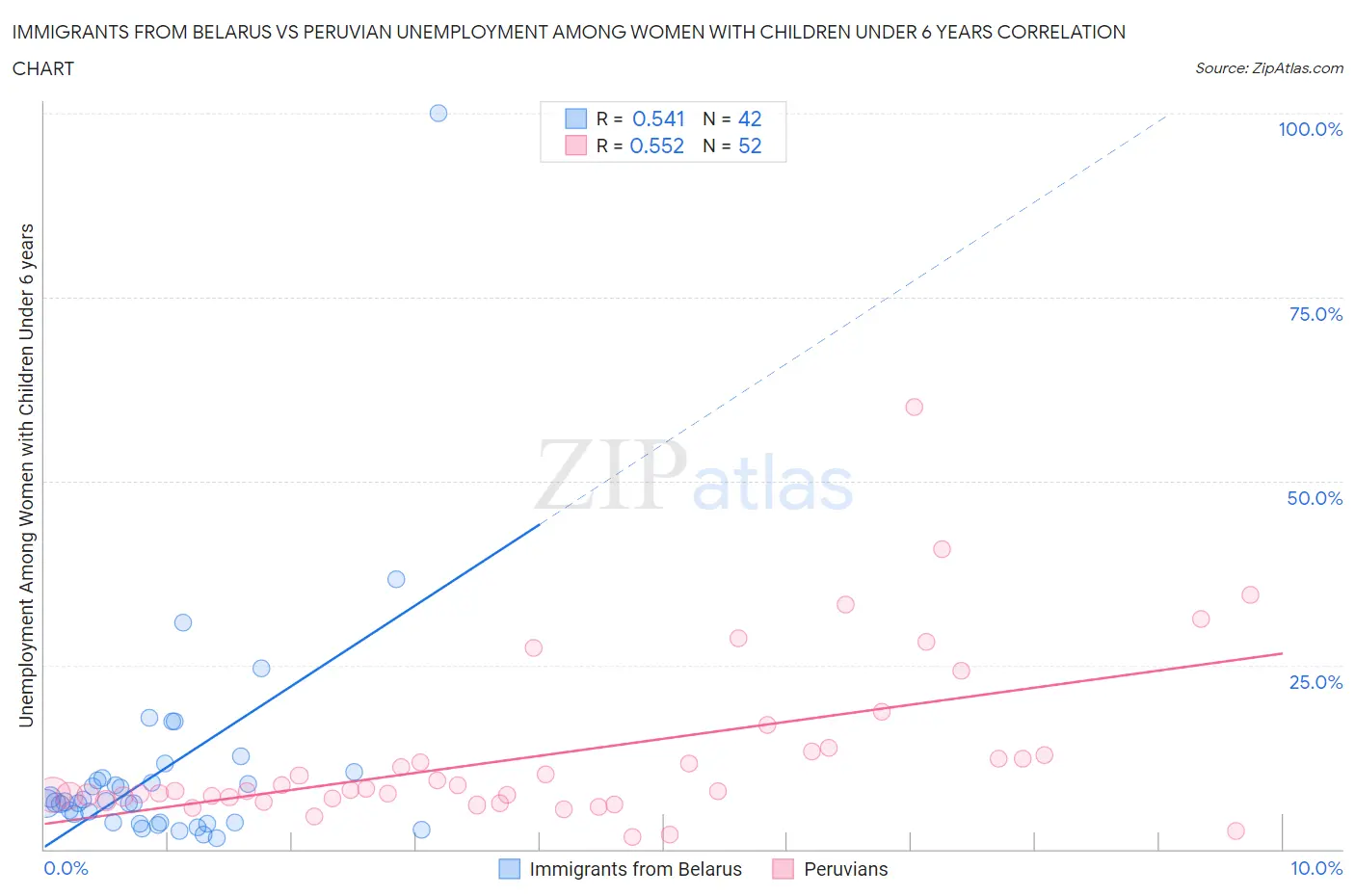 Immigrants from Belarus vs Peruvian Unemployment Among Women with Children Under 6 years