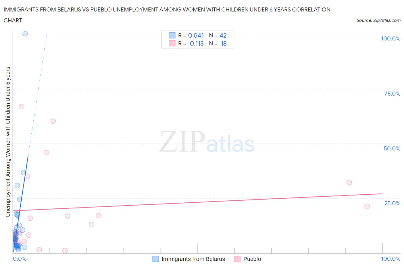 Immigrants from Belarus vs Pueblo Unemployment Among Women with Children Under 6 years