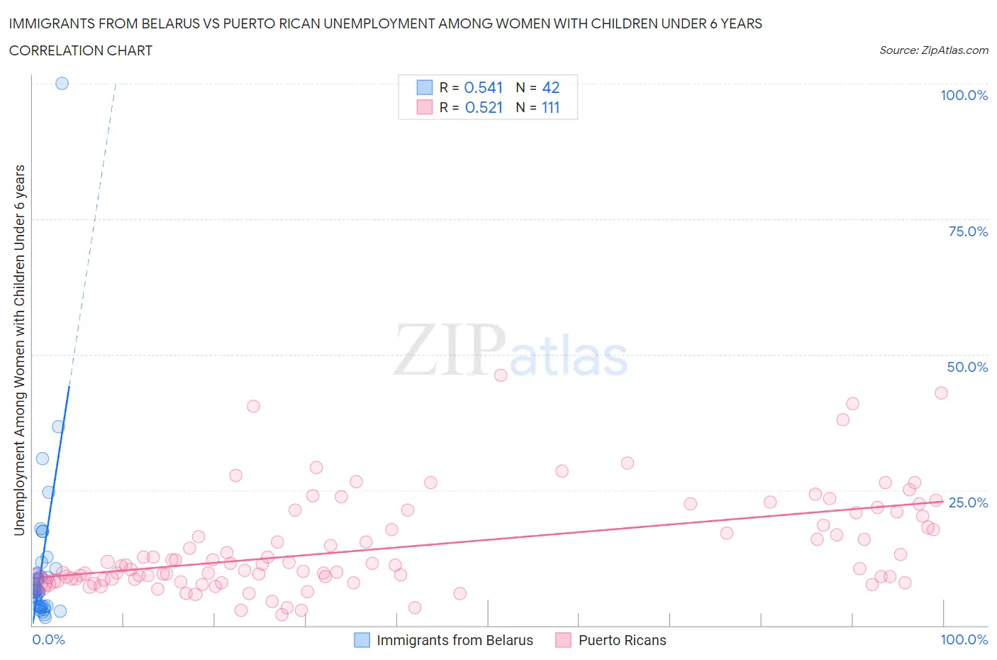 Immigrants from Belarus vs Puerto Rican Unemployment Among Women with Children Under 6 years