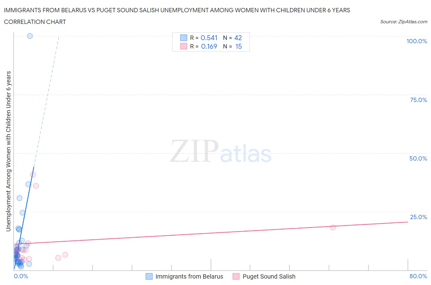 Immigrants from Belarus vs Puget Sound Salish Unemployment Among Women with Children Under 6 years
