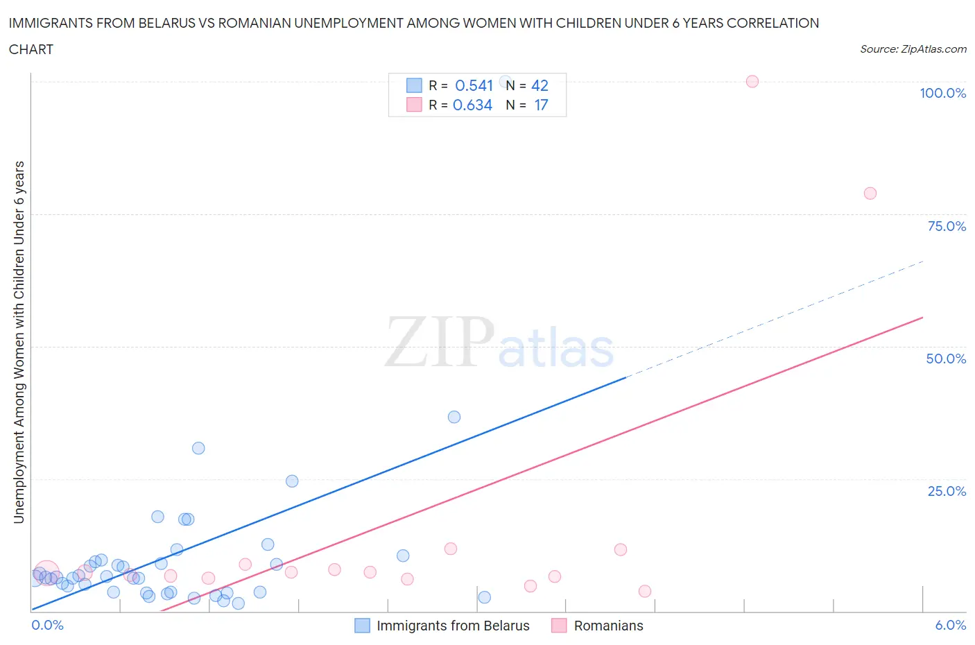 Immigrants from Belarus vs Romanian Unemployment Among Women with Children Under 6 years
