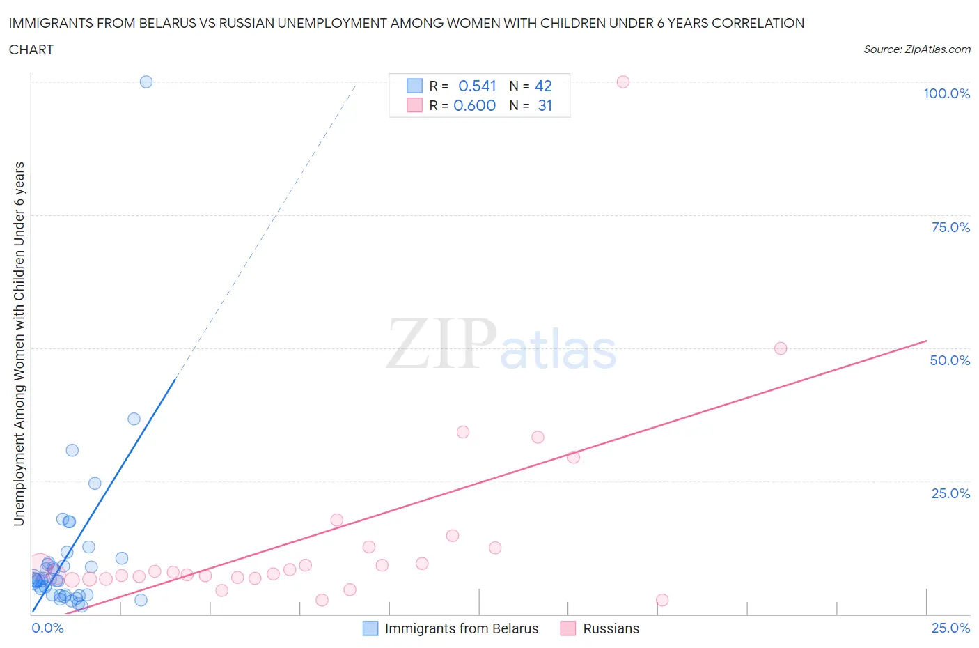 Immigrants from Belarus vs Russian Unemployment Among Women with Children Under 6 years