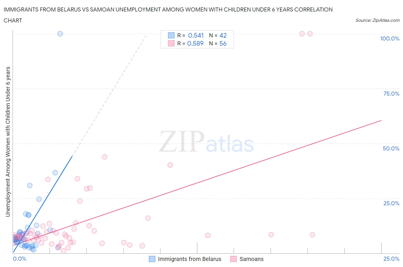 Immigrants from Belarus vs Samoan Unemployment Among Women with Children Under 6 years