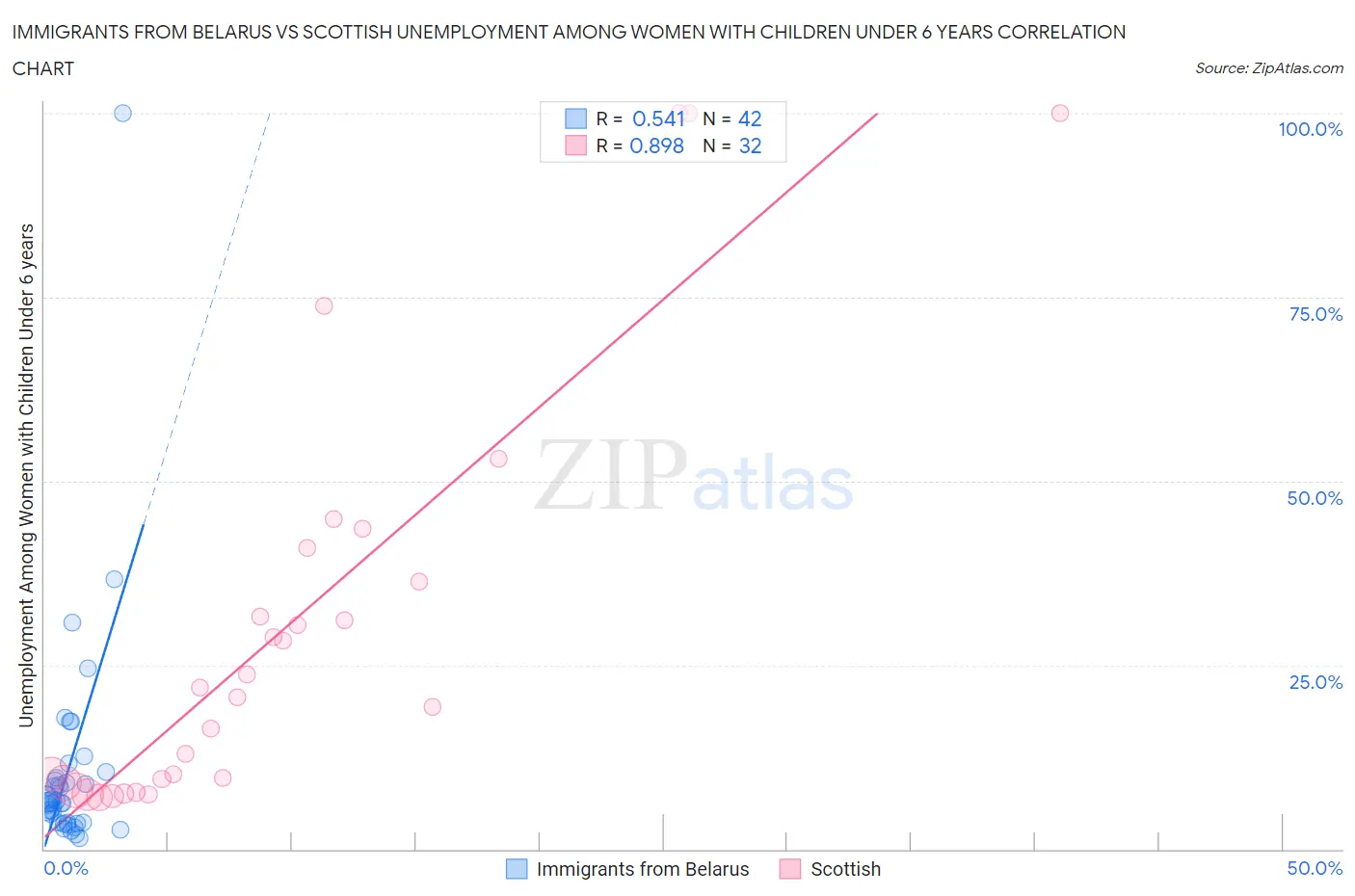 Immigrants from Belarus vs Scottish Unemployment Among Women with Children Under 6 years