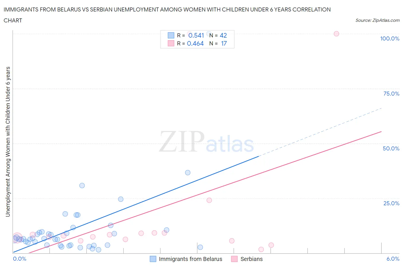 Immigrants from Belarus vs Serbian Unemployment Among Women with Children Under 6 years