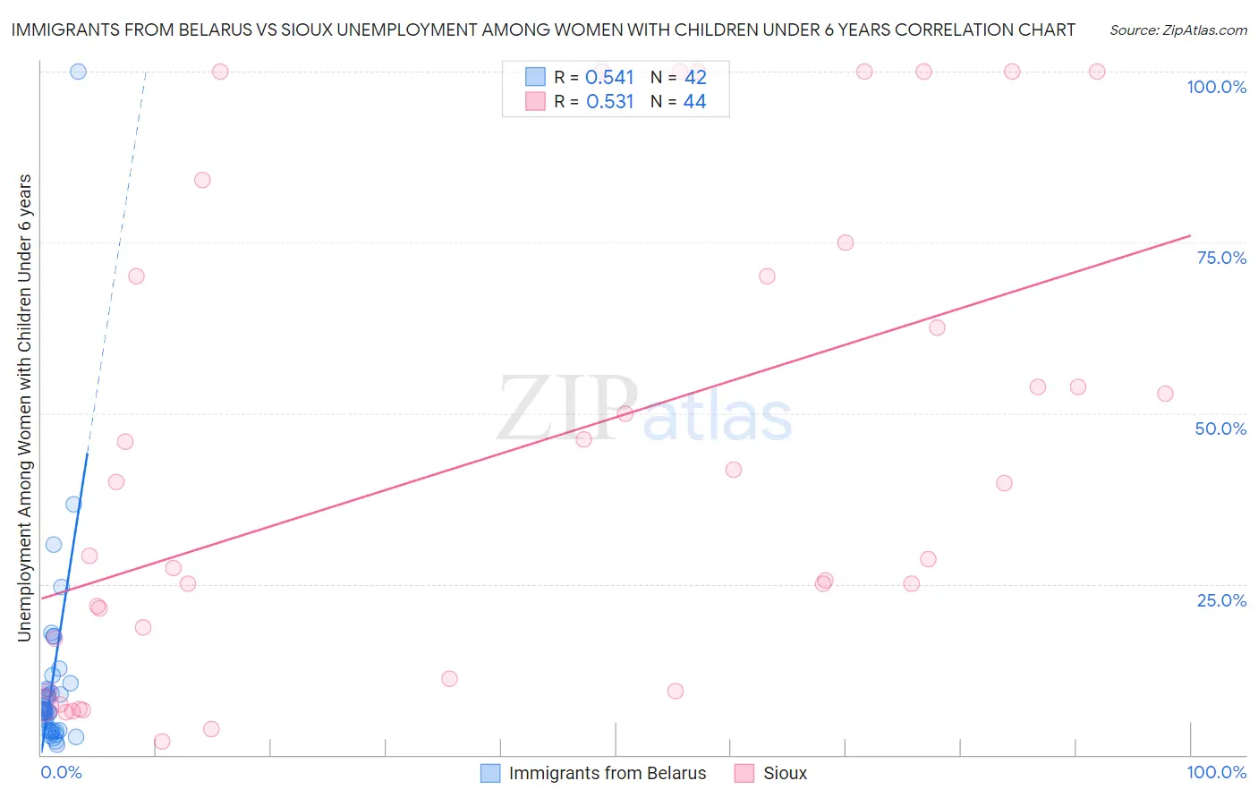 Immigrants from Belarus vs Sioux Unemployment Among Women with Children Under 6 years