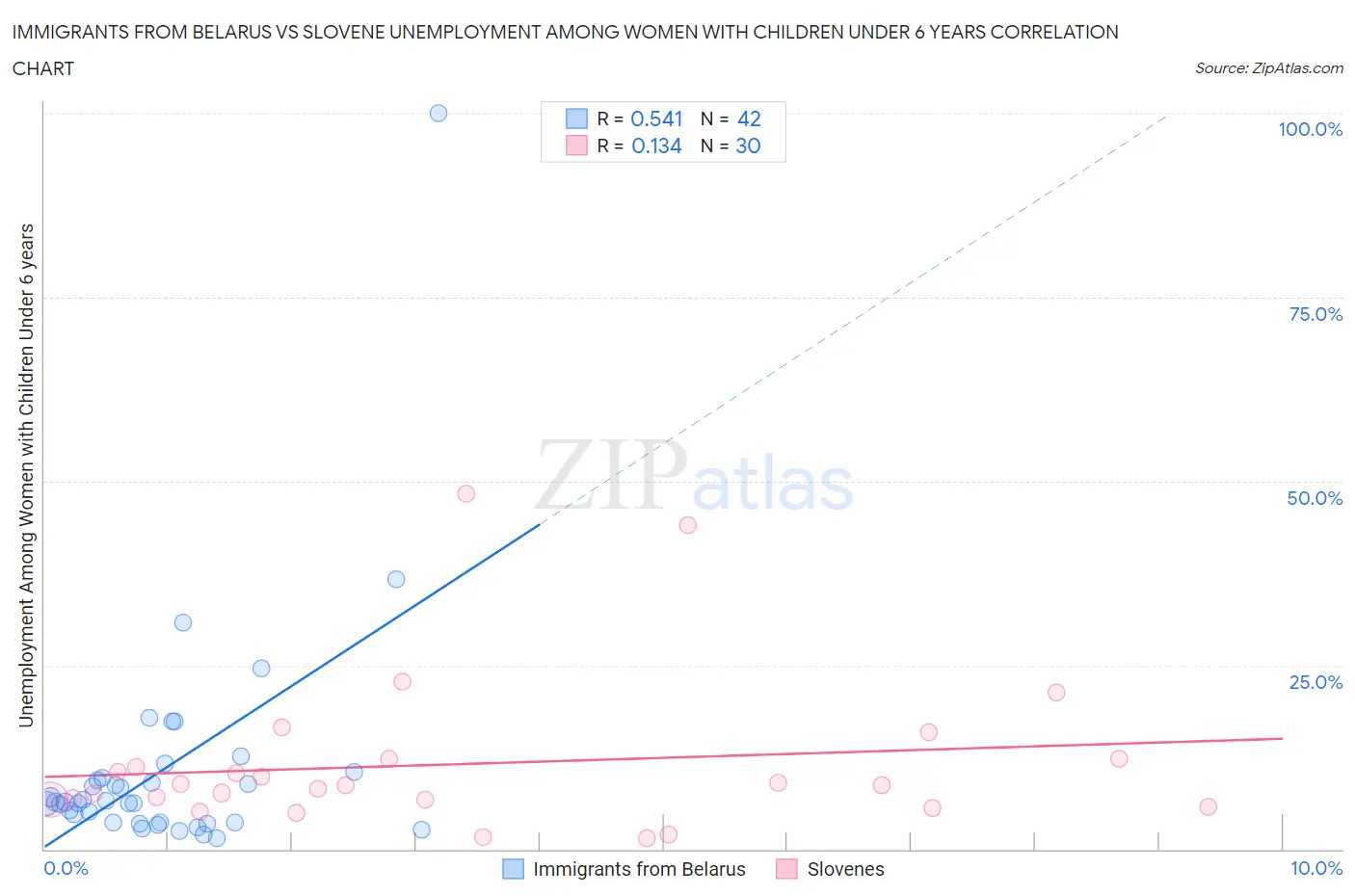 Immigrants from Belarus vs Slovene Unemployment Among Women with Children Under 6 years