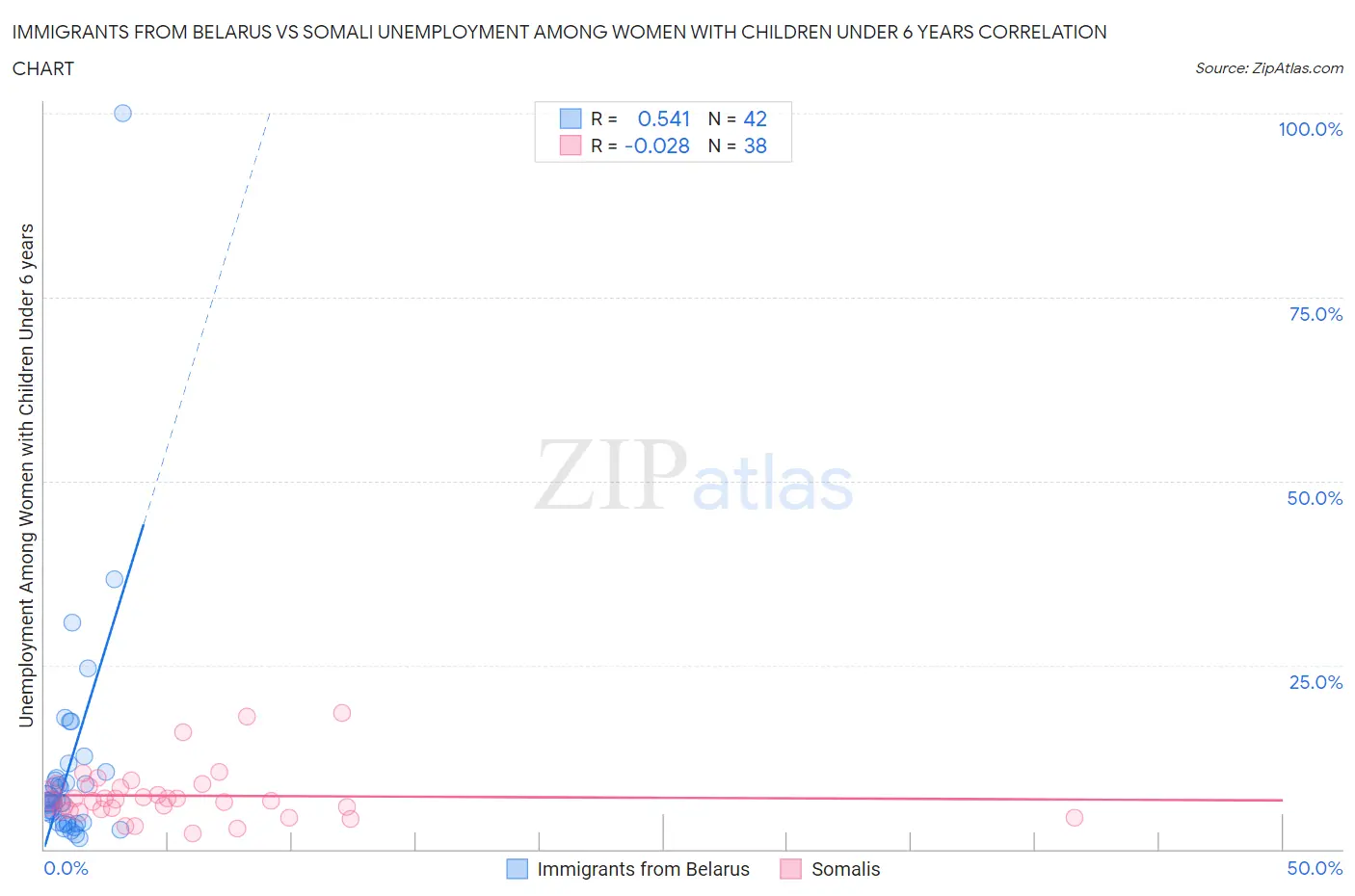 Immigrants from Belarus vs Somali Unemployment Among Women with Children Under 6 years