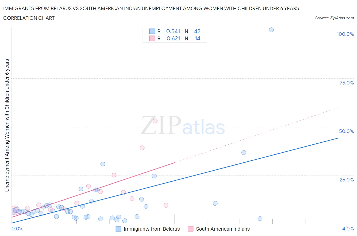 Immigrants from Belarus vs South American Indian Unemployment Among Women with Children Under 6 years