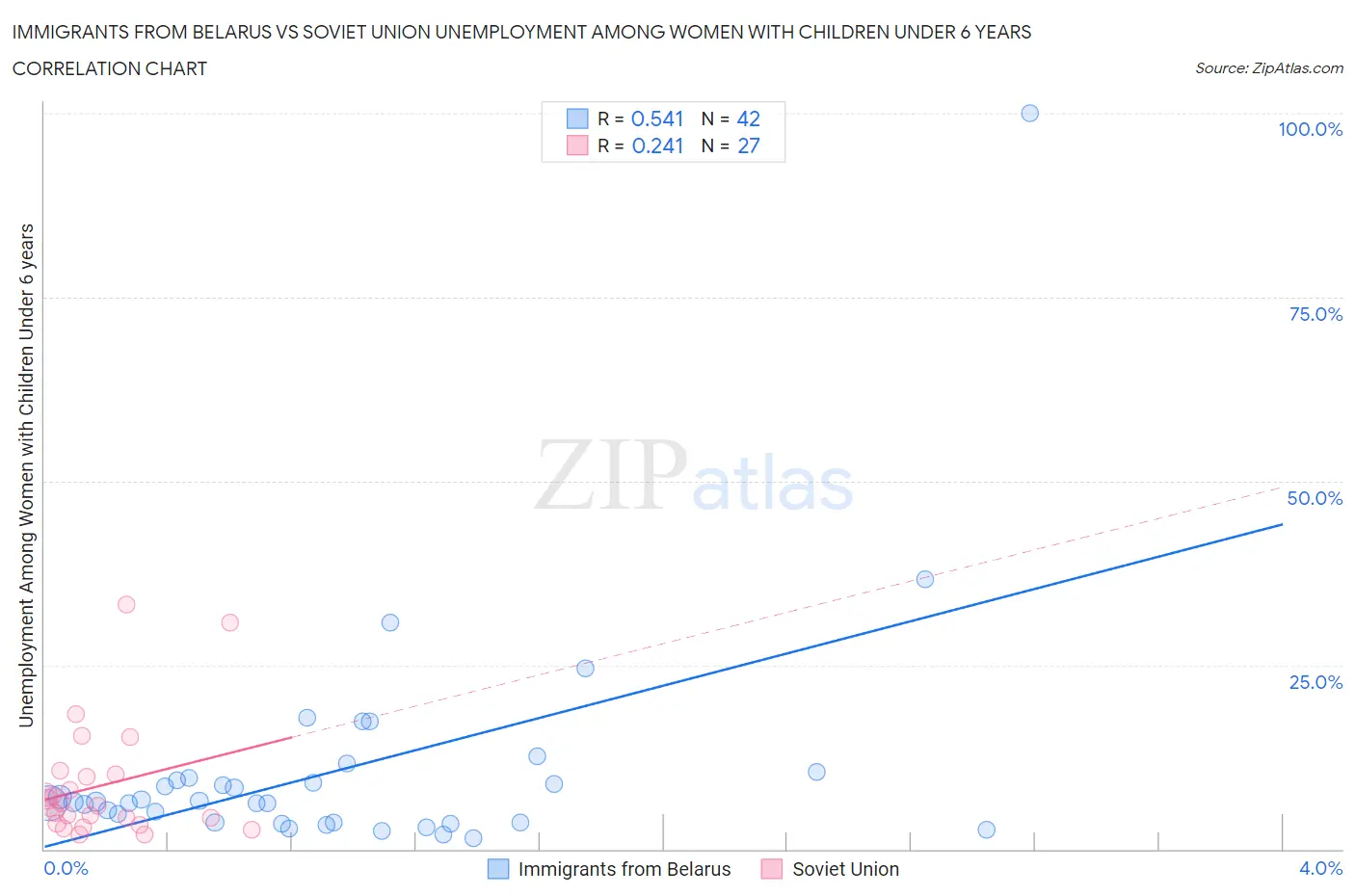 Immigrants from Belarus vs Soviet Union Unemployment Among Women with Children Under 6 years