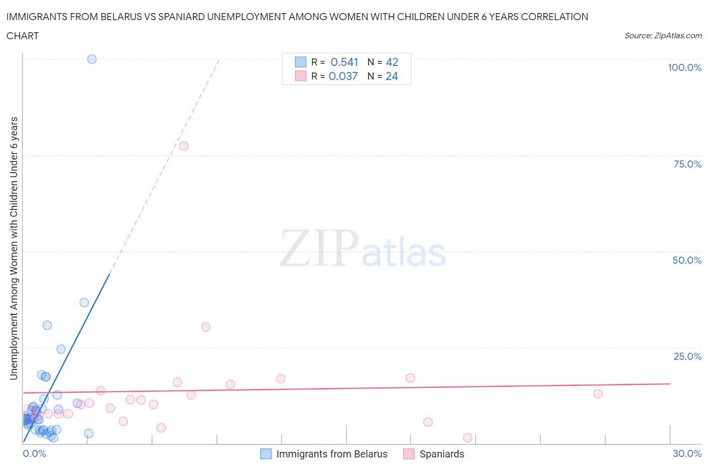 Immigrants from Belarus vs Spaniard Unemployment Among Women with Children Under 6 years