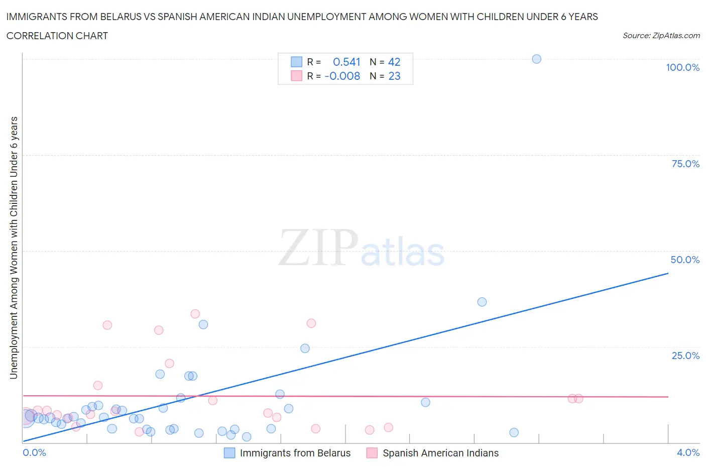 Immigrants from Belarus vs Spanish American Indian Unemployment Among Women with Children Under 6 years