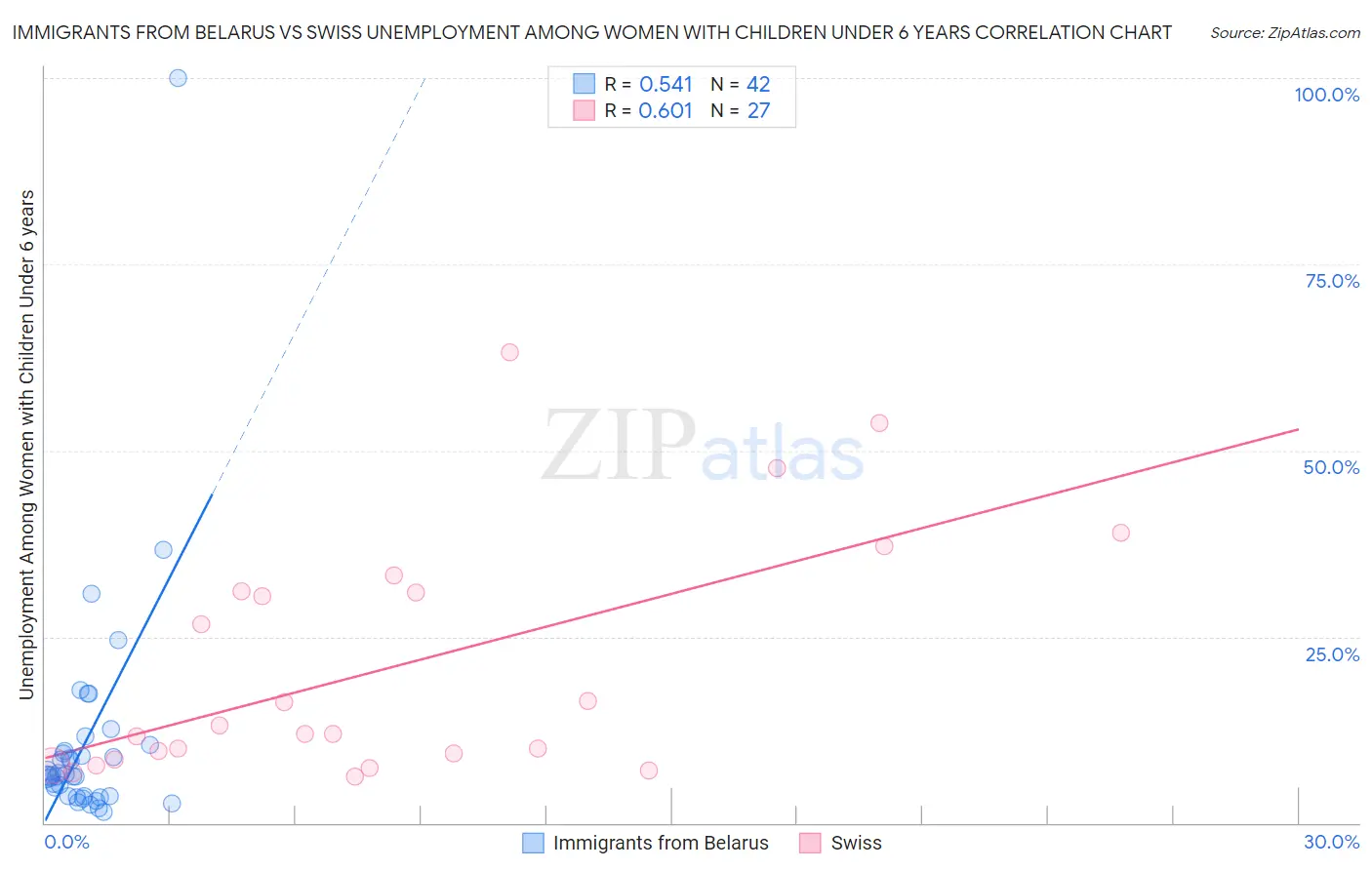 Immigrants from Belarus vs Swiss Unemployment Among Women with Children Under 6 years