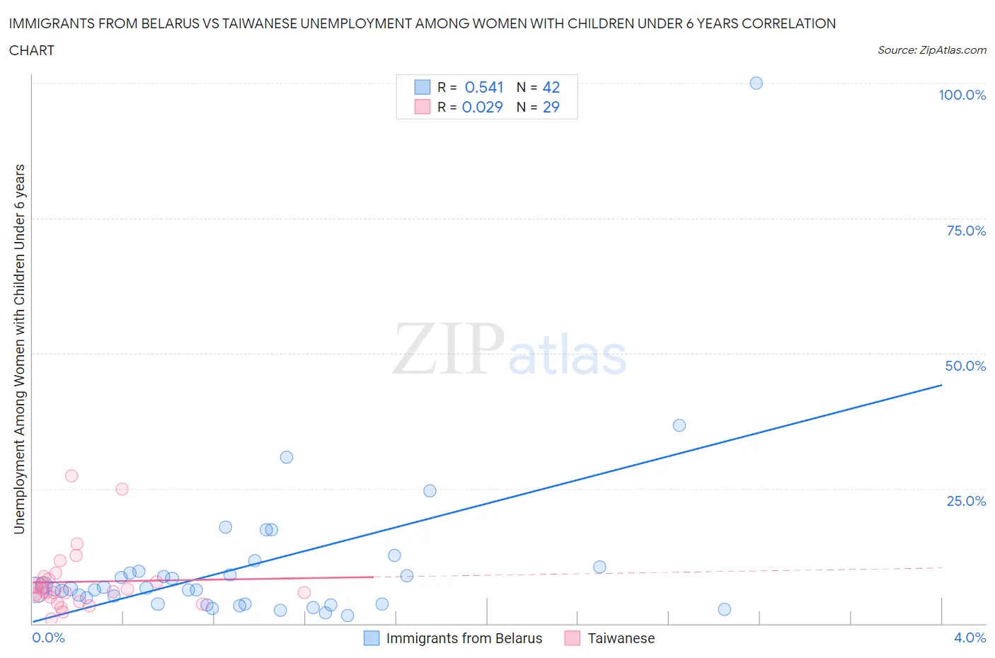 Immigrants from Belarus vs Taiwanese Unemployment Among Women with Children Under 6 years