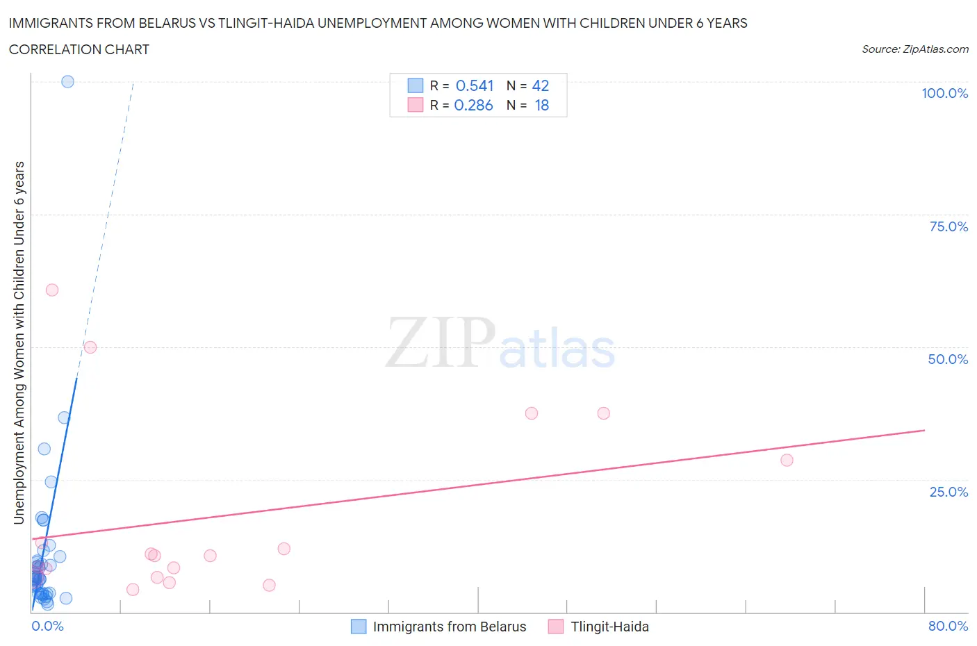 Immigrants from Belarus vs Tlingit-Haida Unemployment Among Women with Children Under 6 years