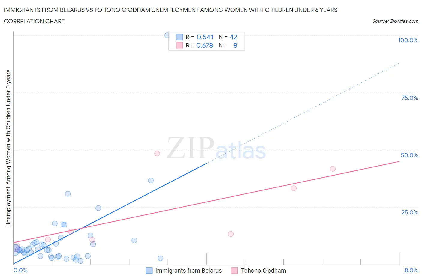 Immigrants from Belarus vs Tohono O'odham Unemployment Among Women with Children Under 6 years