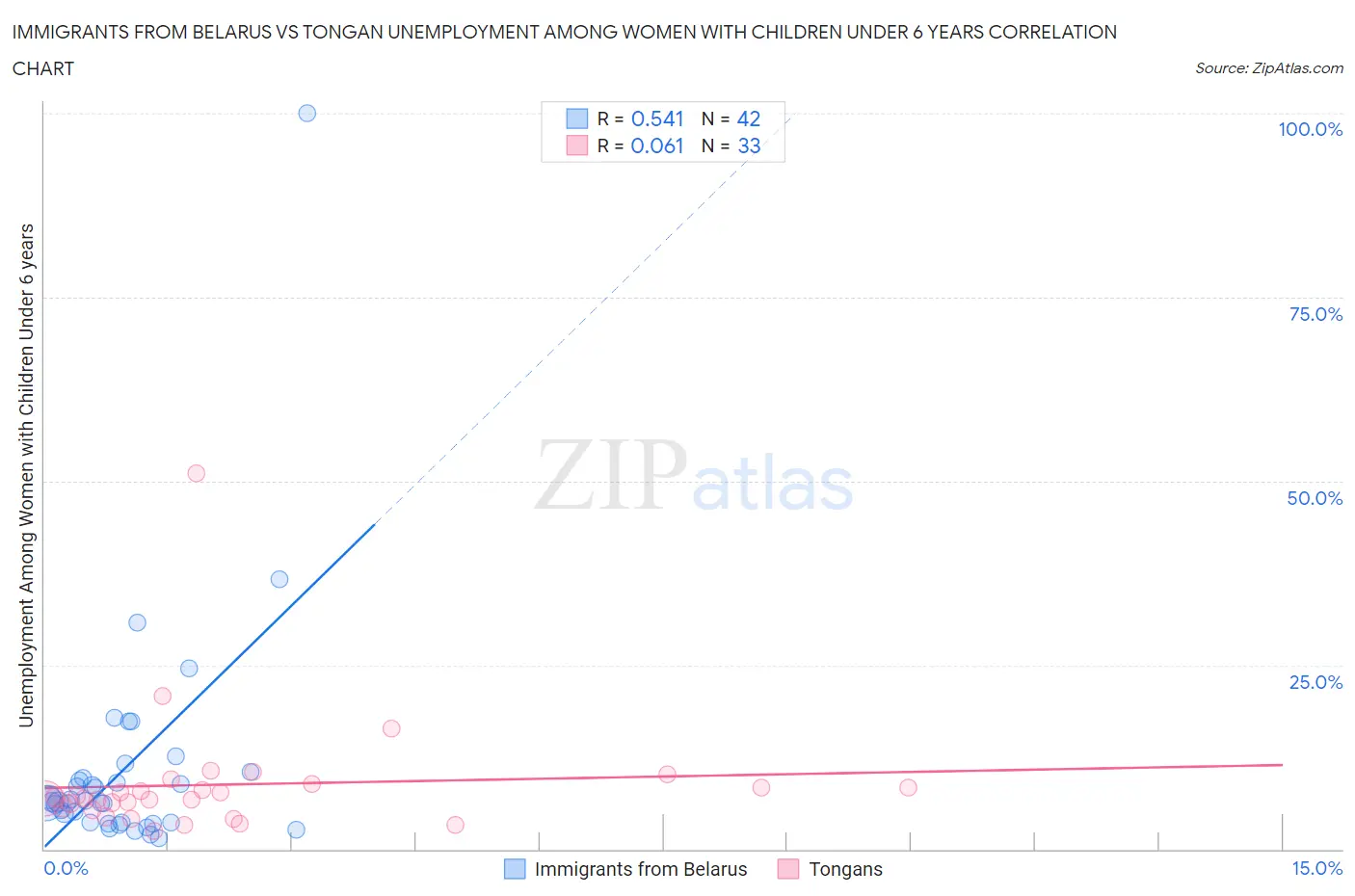 Immigrants from Belarus vs Tongan Unemployment Among Women with Children Under 6 years