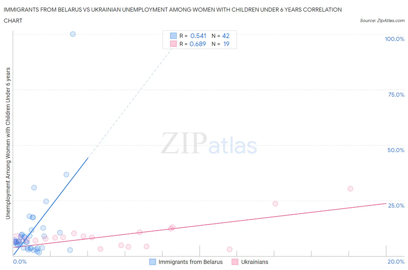 Immigrants from Belarus vs Ukrainian Unemployment Among Women with Children Under 6 years