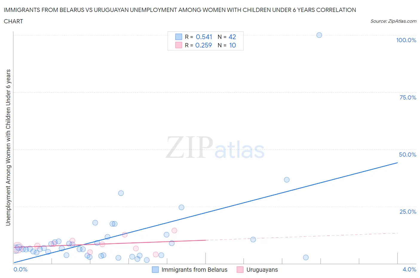 Immigrants from Belarus vs Uruguayan Unemployment Among Women with Children Under 6 years