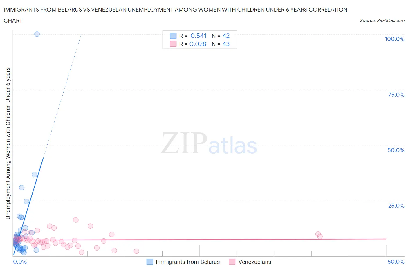 Immigrants from Belarus vs Venezuelan Unemployment Among Women with Children Under 6 years