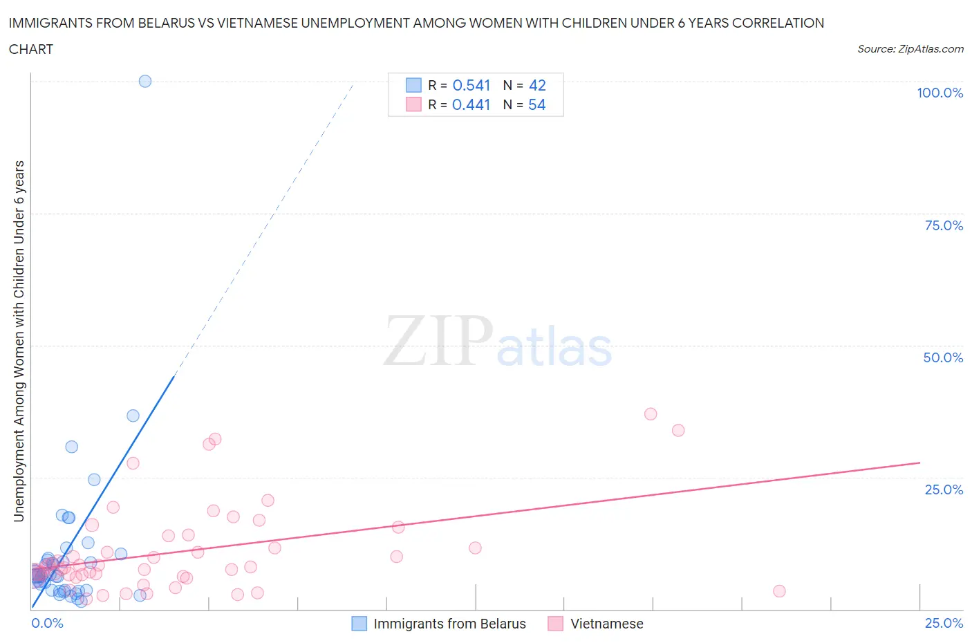 Immigrants from Belarus vs Vietnamese Unemployment Among Women with Children Under 6 years