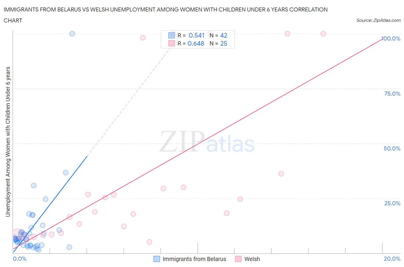 Immigrants from Belarus vs Welsh Unemployment Among Women with Children Under 6 years