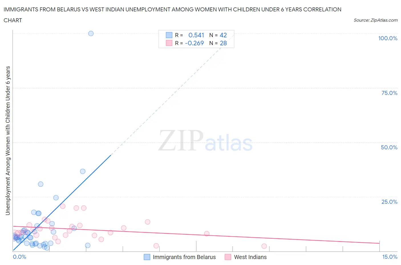 Immigrants from Belarus vs West Indian Unemployment Among Women with Children Under 6 years