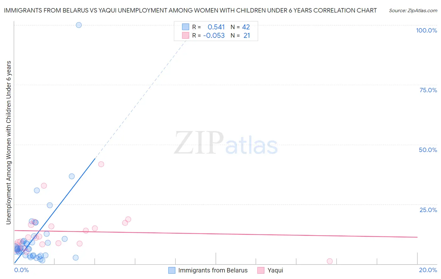 Immigrants from Belarus vs Yaqui Unemployment Among Women with Children Under 6 years