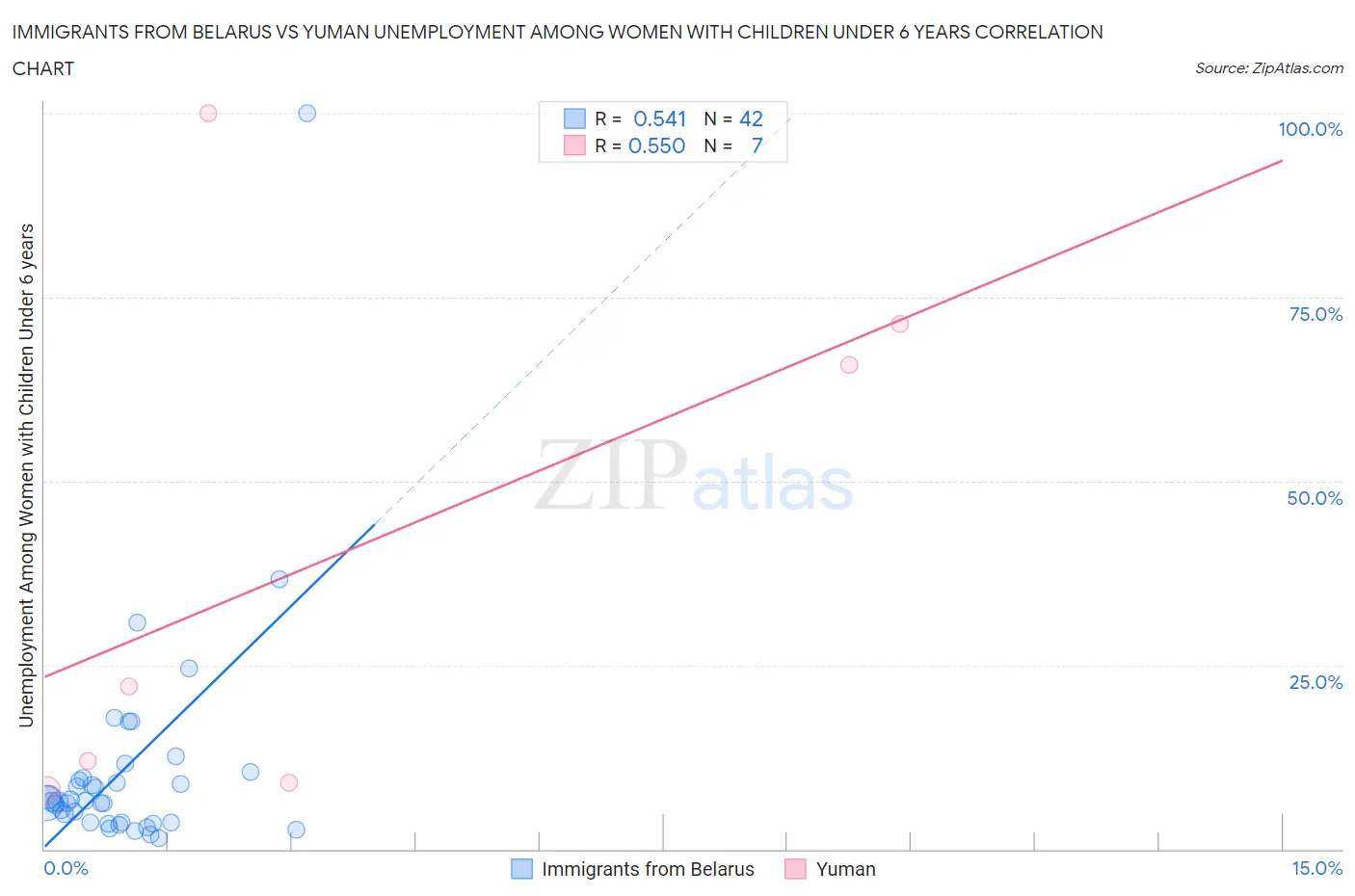 Immigrants from Belarus vs Yuman Unemployment Among Women with Children Under 6 years