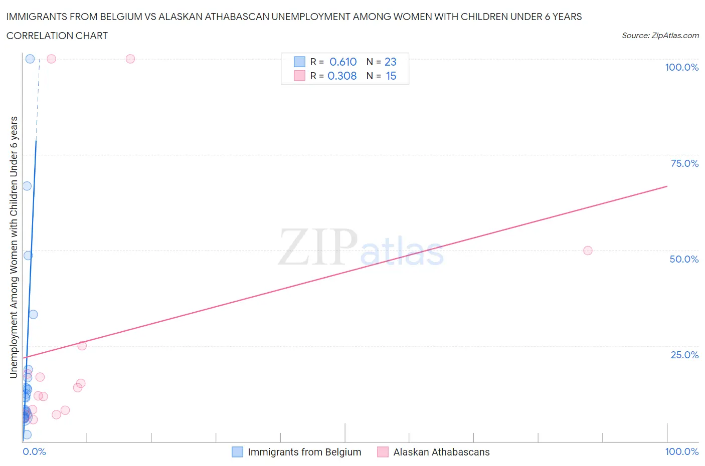 Immigrants from Belgium vs Alaskan Athabascan Unemployment Among Women with Children Under 6 years